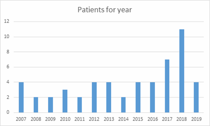 Pazienti per anno